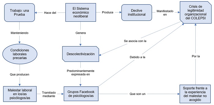 Mapa conceptual de la teorizaci&oacute;n sobre la influencia del sistema econ&oacute;mico neoliberal en el malestar de psic&oacute;logos.