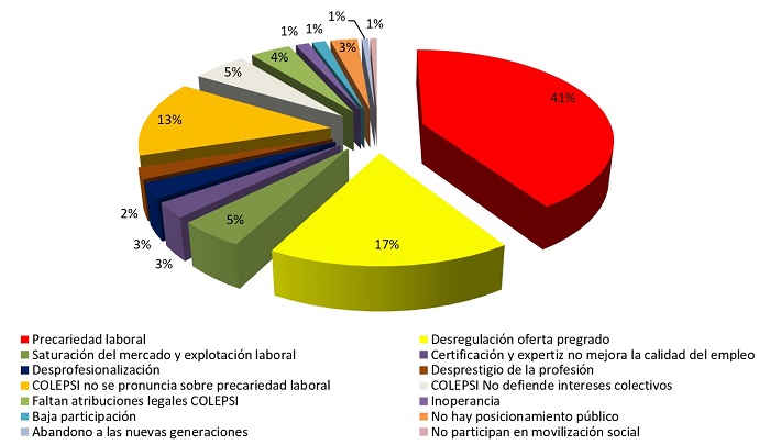 Temas principales comentados en grupos Facebook por psic&oacute;logos.