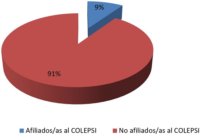 Legitimidad pragm&aacute;tica en psic&oacute;logos respecto al COLEPSI: porcentaje de afiliados al COLEPSI respecto del total de inscritos en la Superintendencia de Salud a diciembre 2016 seg&uacute;n datos de SdeS (2016) y COLEPSI (2016).