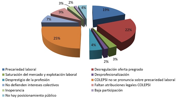Temas principales comentados por psic&oacute;logos en el grupo Facebook del COLEPSI.