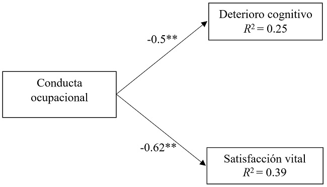 Modelo relacional del nivel ocupacional con el deterioro cognitivo y la satisfaccin vital de la persona hipotetizado