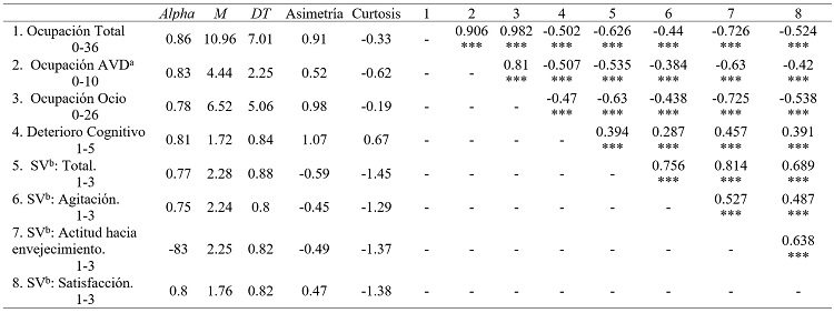 Estadsticos descriptivos, fiabilidad y correlaciones entre las diferentes variables del estudio