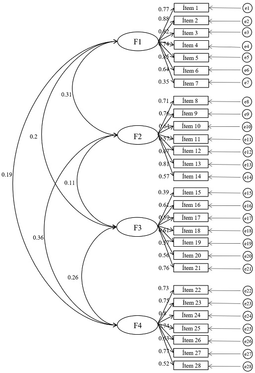 Soluci�n estandarizada del an�lisis factorial confirmatorio del cuestionario REIS para la medida de la inteligencia emocional