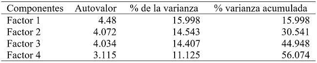 Porcentaje de varianza explicado por los cuatro factores de la escala REIS