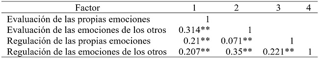 Correlaciones de Pearson entre los factores de la escala REIS