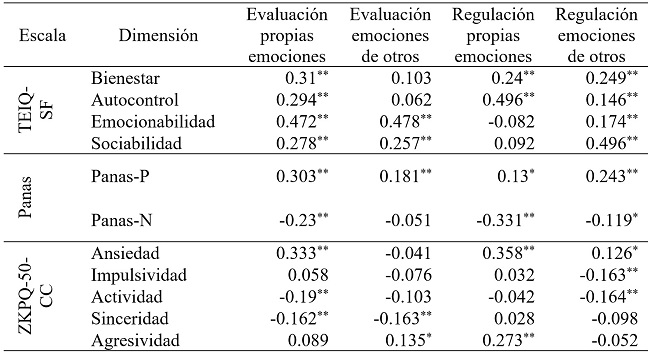 Correlaciones con los factores del TEIQ-SF, Panas y ZKPQ-50-CC
