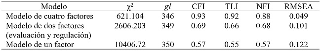 An�lisis factorial confirmatorio de la escala REIS