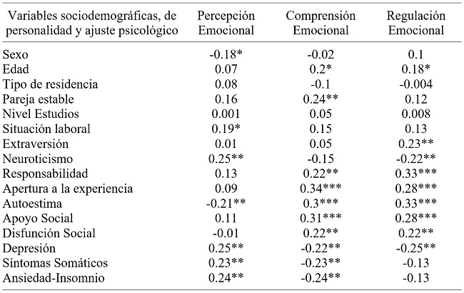 An&aacute;lisis correlacionales bivariados (r de Pearson) de las variables de IE con las sociodemogr&aacute;ficas, de personalidad y de ajuste psicol&oacute;gico (N=147)