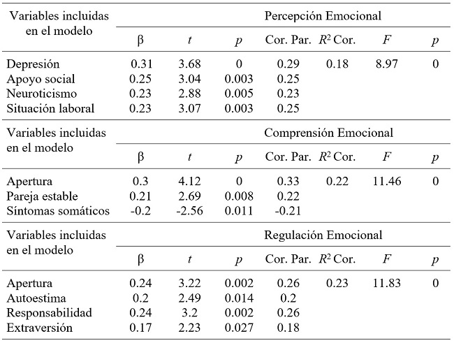 An&aacute;lisis de regresi&oacute;n m&uacute;ltiple de variables sociodemogr&aacute;ficas y de ajuste psicol&oacute;gico sobre percepci&oacute;n, comprensi&oacute;n y regulaci&oacute;n emocional (N=147)