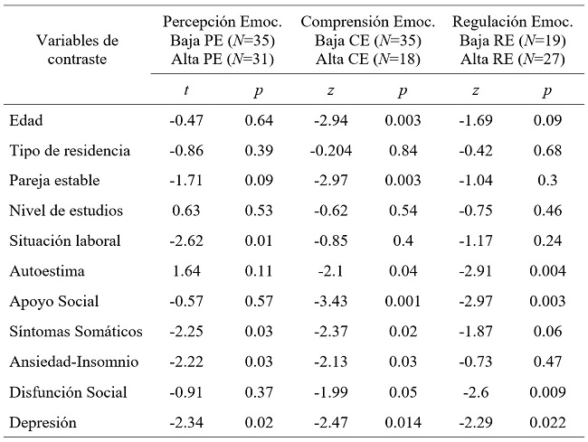 Contrastes en variables sociodemogr&aacute;ficas y de ajuste psicol&oacute;gico entre grupos extremos en: Percepci&oacute;n Emocional (PE), Comprensi&oacute;n Emocional (CE) y Regulaci&oacute;n Emocional (RE)