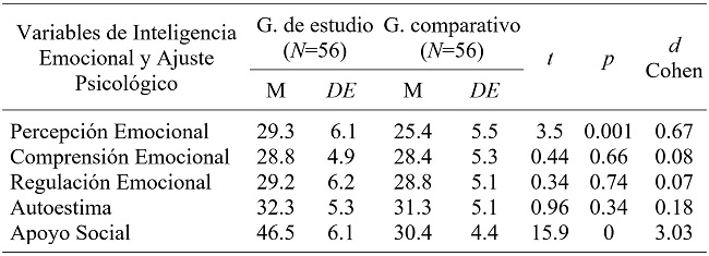 Diferencias de medias (prueba t) entre el grupo de estudio (N=56) y el grupo comparativo (N=56)