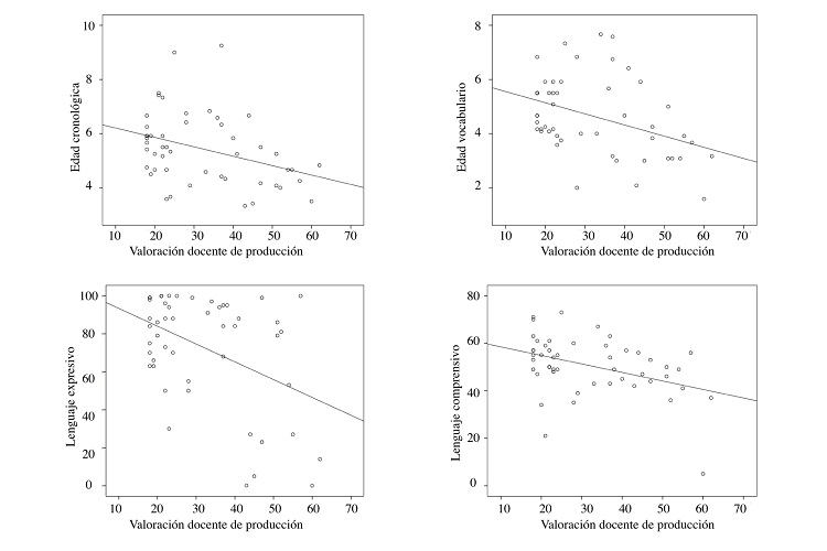 Correlaciones significativas con la escala de produccin