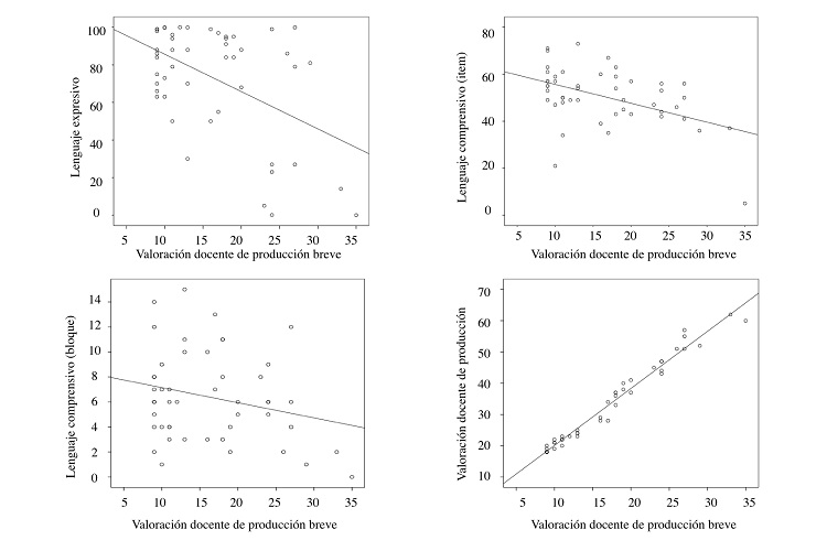 Correlaciones significativas con la escala breve de produccin