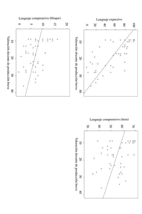 Correlaciones significativas con la escala breve de produccin