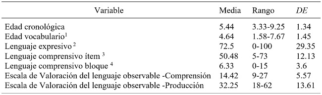 Estadsticos descriptivos de las variables estudiadas