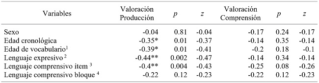 Correlaciones entre las variables estudiadas y la valoracin docente (produccin y comprensin)