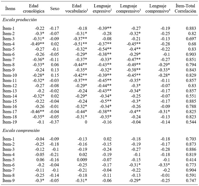 Anlisis de la fiabilidad predictiva de los tems de la escala breve de produccin