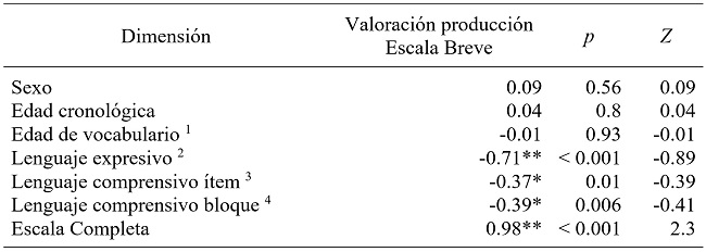 Anlisis de la validez predictiva de la escala breve de produccin