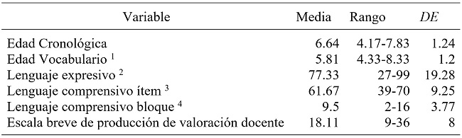Estadsticos descriptivos de las diferentes variables estudiadas