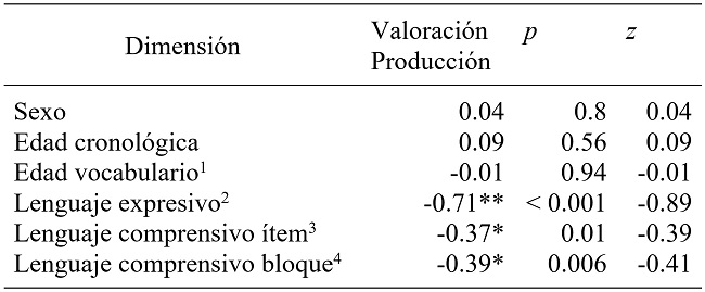 Correlaciones entre las variables estudiadas y la escala breve de produccin