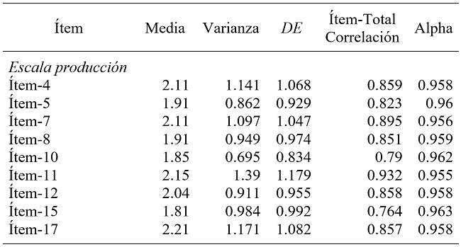 Anlisis de fiabilidad de la escala breve de produccin