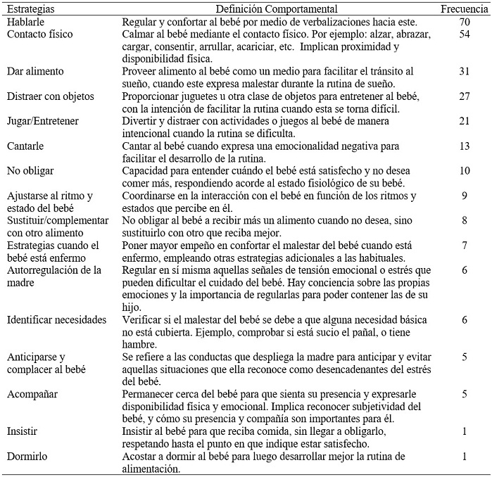 Estrategias identificadas en la rutina de cuidado Regulaci�n Materna Contingente