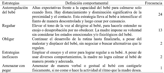 Estrategias identificadas de la rutina de cuidado Regulaci�n Materna Poco/No Contingente