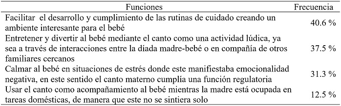 Funciones del canto materno en interacciones con el beb�
