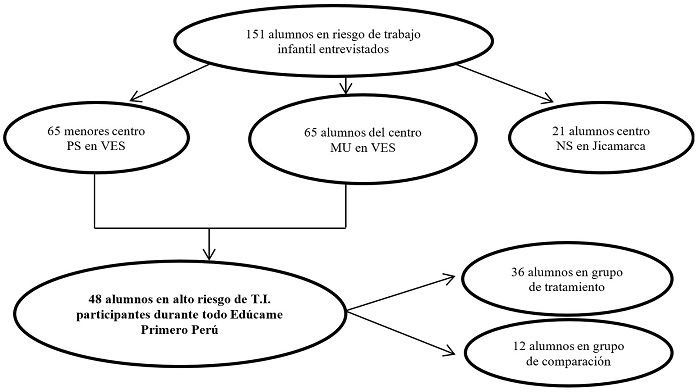 Evoluci&oacute;n del n&uacute;mero de menores participantes en Ed&uacute;came Primero Per&uacute; procedentes de los centros PS y MU, ubicados en Villa el Salvador (VES), y NS, situado en Jicamarca.