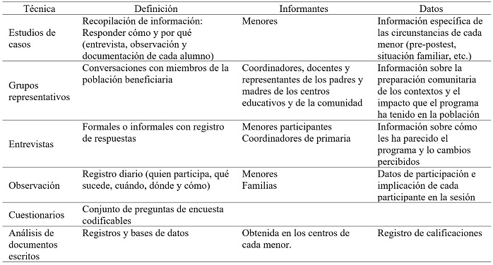 Clasificaci&oacute;n de la informaci&oacute;n recogida durante la implementaci&oacute;n de Ed&uacute;came Primero Per&uacute;