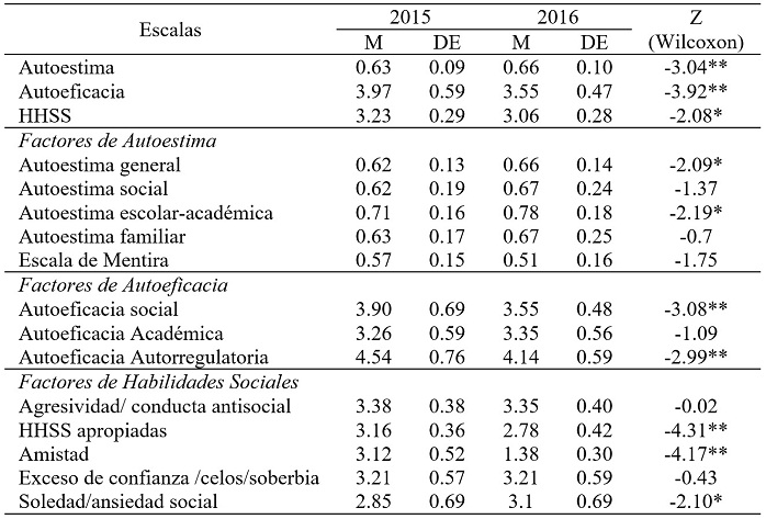 Puntuaciones de las escalas de autoestima, autoeficacia y habilidades sociales de los participantes en Ed&uacute;came Primero Per&uacute; (N=48)