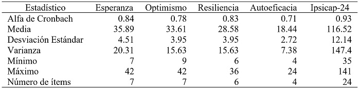 Medidas descriptivas y de fiabilidad para el Ipsicap-24