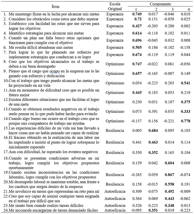 Estructura factorial de cada una de las dimensiones del Ipsicap-24