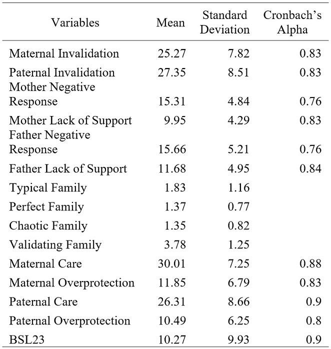 Means, Standard Deviations, and Internal Consistency of each variable