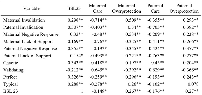 Correlations among variables of the three instruments used