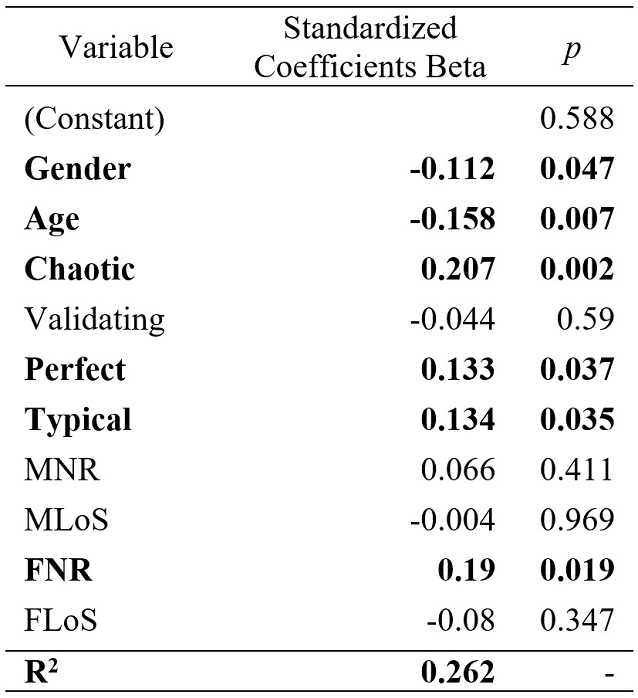 Multiple Lineal Regression Analysis