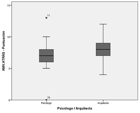 Amplitud de memoria de trabajo visoespacial (orden regrediente). Comparación entre arquitectos y psicólogos.