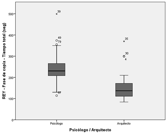 Tiempo total (segundos) – fase de copia de la Figura compleja de Rey. Comparación entre arquitectos y psicólogos