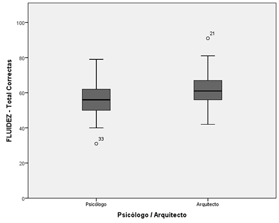 Tarea de Fluidez verbal – Cantidad de respuestas correctas. Comparación entre arquitectos y psicólogos.