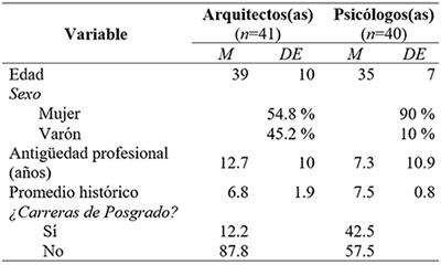 Medias y desviaciones estándar de las variables sociodemográficas