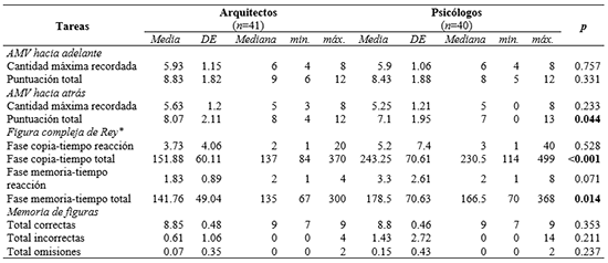 Análisis del desempeño de los grupos en tareas visoespaciales