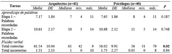 Análisis del desempeño de ambos grupos en tareas de contenido lingüístico