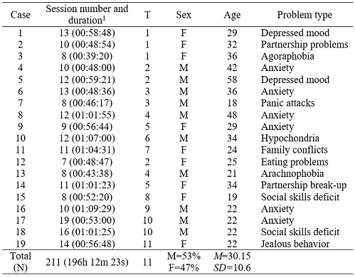 Characteristics of the sample