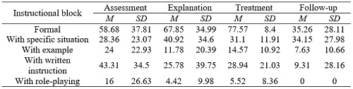 Descriptive statistics of components of instructional blocks by treatment stages