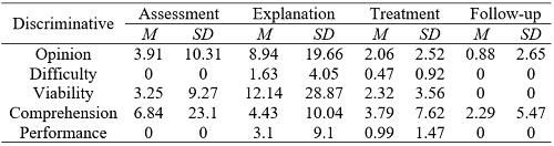 Descriptive statistics of categories within the instructional block by treatment stages