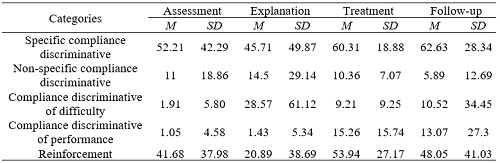 Descriptive statistics of categories inside the review block by treatment stages