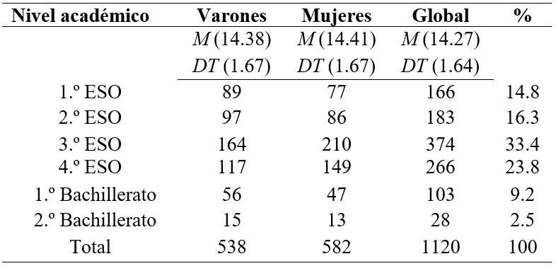  Muestra de estudiantes por nivel académico, género y edad