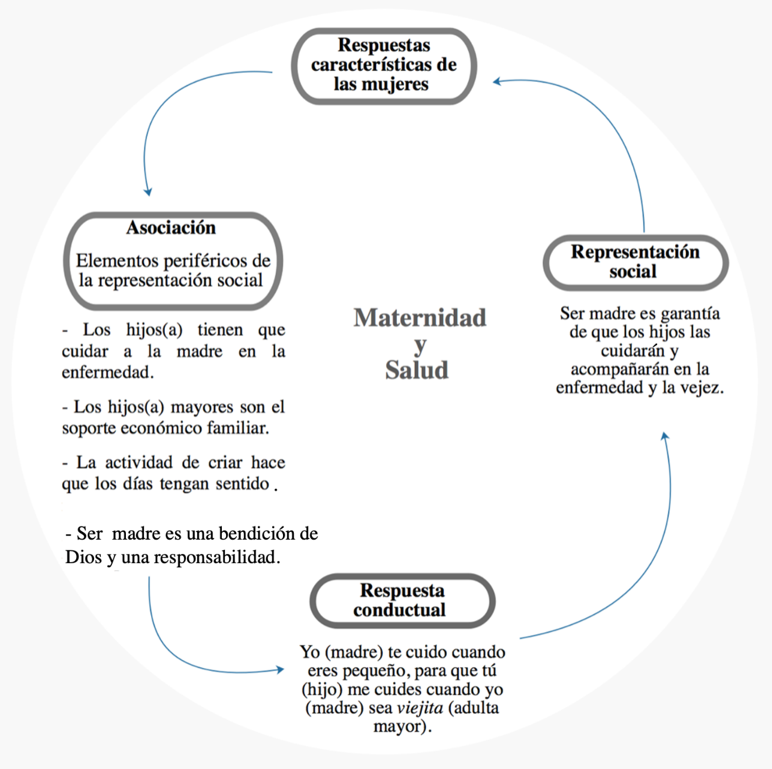 Representaci�n social de la maternidad con relaci�n a la salud de las mujeres