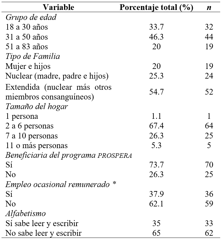 Caracter�sticas sociodemogr�ficas de las participantes en el estudio