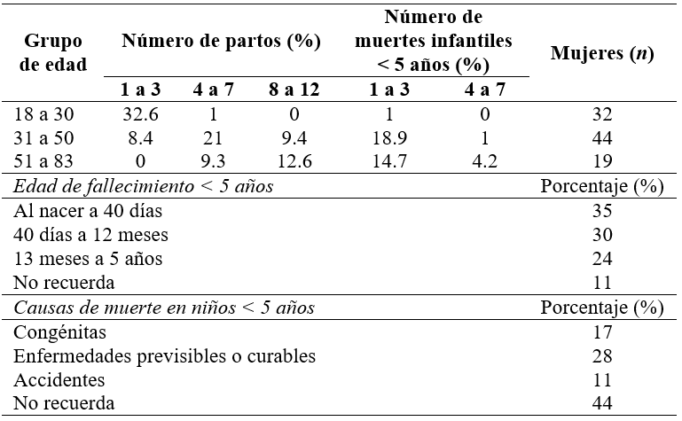 Caracter�sticas reproductivas de las participantes en el estudio